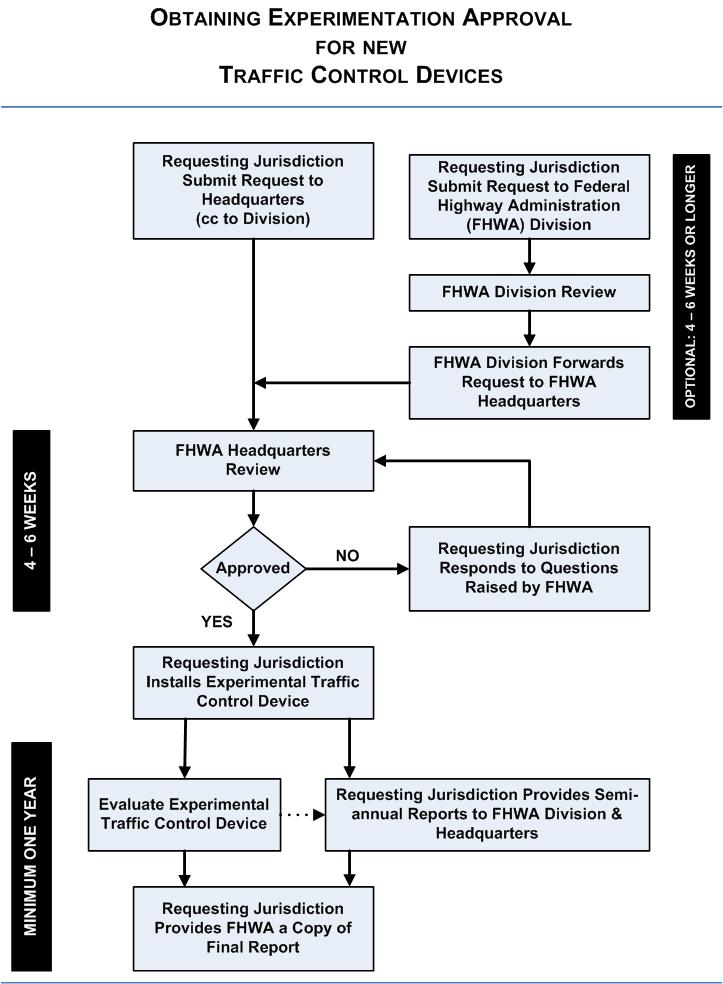 A flowchart of obtaining experimentation approval for new traffic control devices.