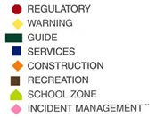 Image illustrates the shape and color of a sign. Red octagon-shape for regulatory; yellow diamond-shape for warning; green rectangular-shape with the longer direction horizontal shape for guide; blue square for services; orange triangle-shape for construction; brown square shape for recreation; fluorescent yollow/green pentagon-shape for school zone; and coral triangle-shape for incident management.